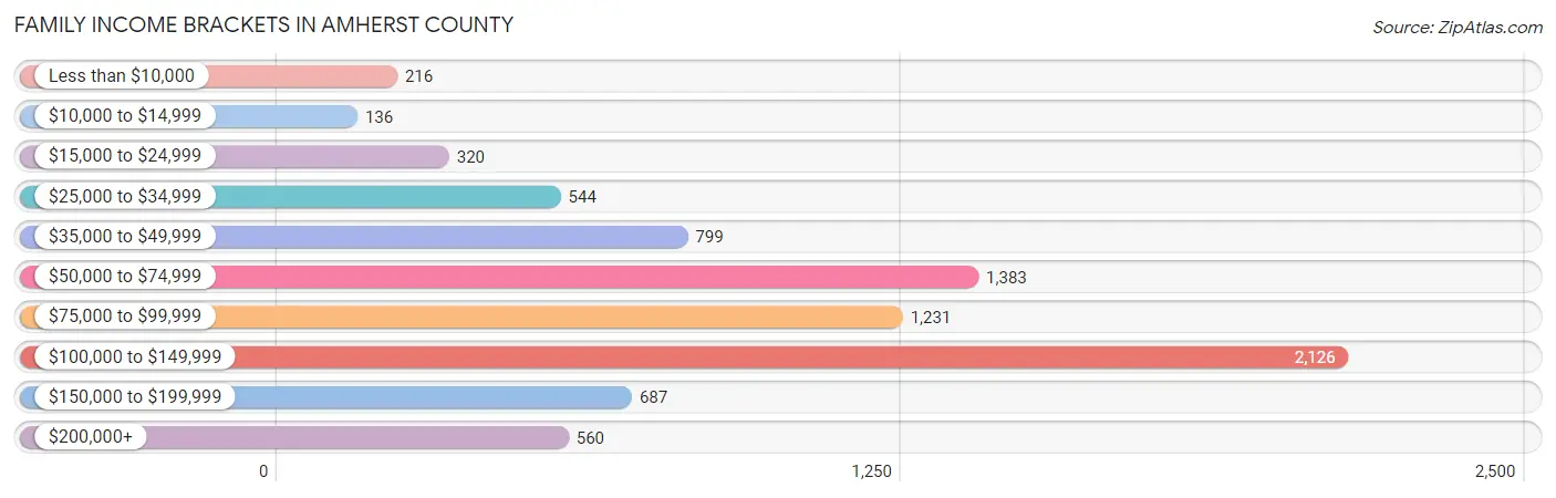 Family Income Brackets in Amherst County