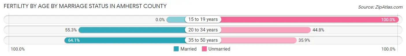 Female Fertility by Age by Marriage Status in Amherst County