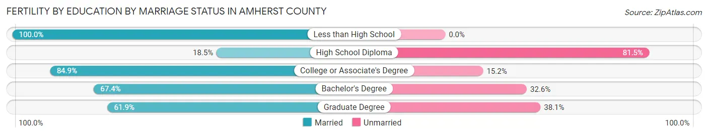 Female Fertility by Education by Marriage Status in Amherst County