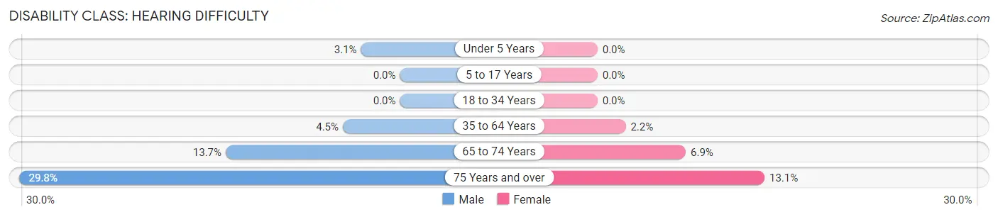 Disability in Amherst County: <span>Hearing Difficulty</span>