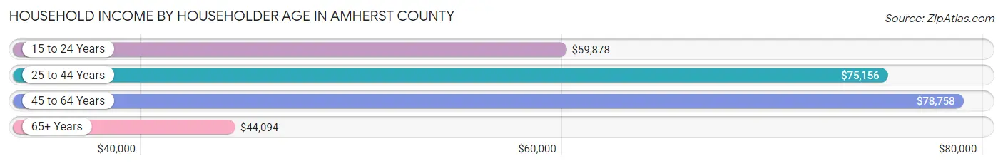 Household Income by Householder Age in Amherst County