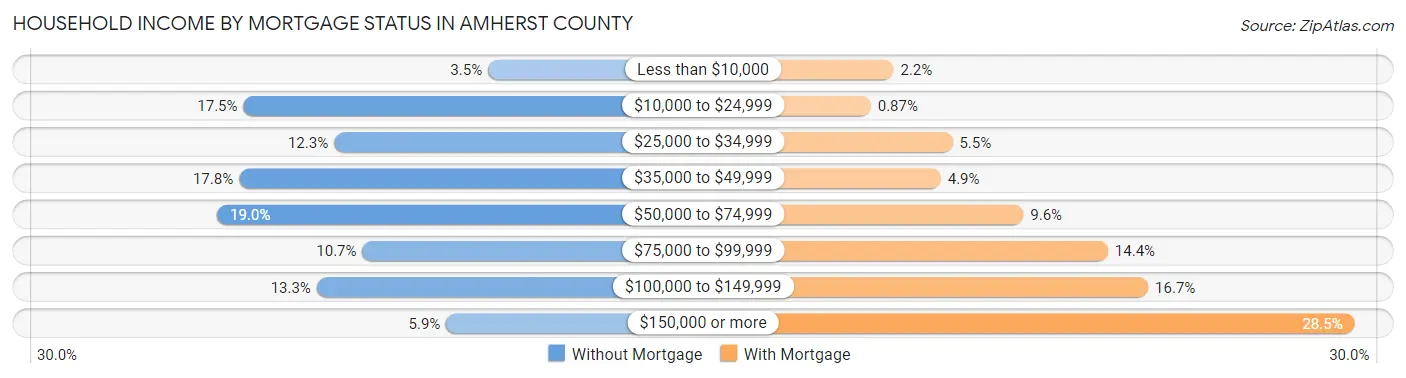 Household Income by Mortgage Status in Amherst County