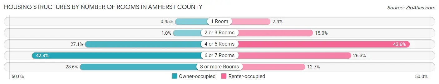 Housing Structures by Number of Rooms in Amherst County