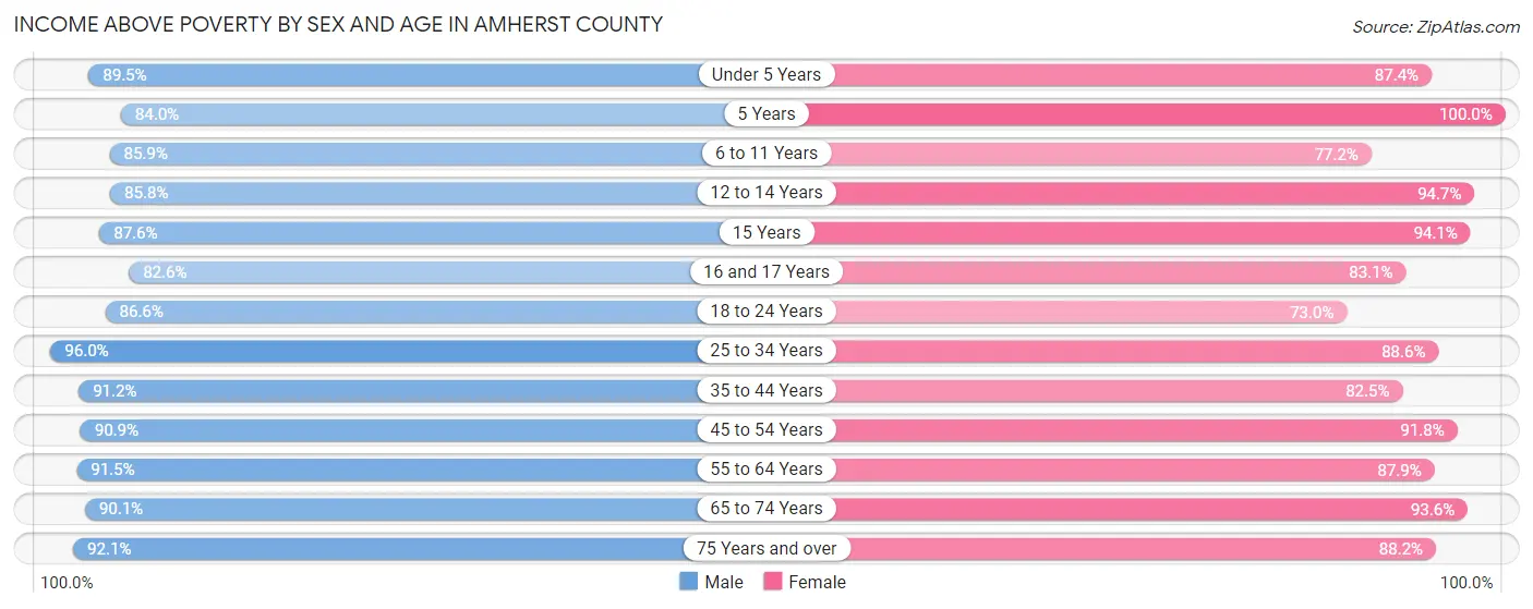 Income Above Poverty by Sex and Age in Amherst County