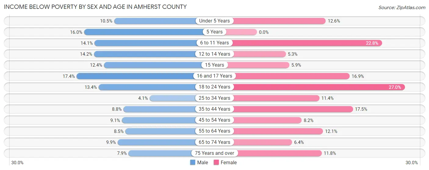 Income Below Poverty by Sex and Age in Amherst County