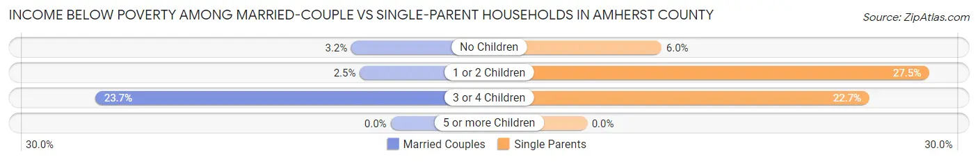 Income Below Poverty Among Married-Couple vs Single-Parent Households in Amherst County