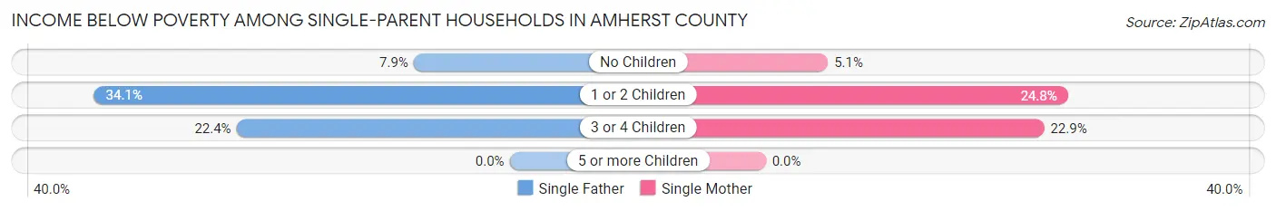 Income Below Poverty Among Single-Parent Households in Amherst County