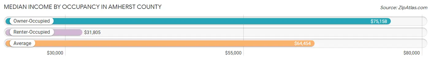 Median Income by Occupancy in Amherst County