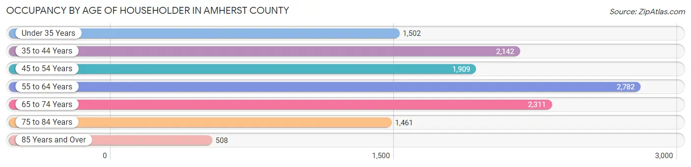 Occupancy by Age of Householder in Amherst County