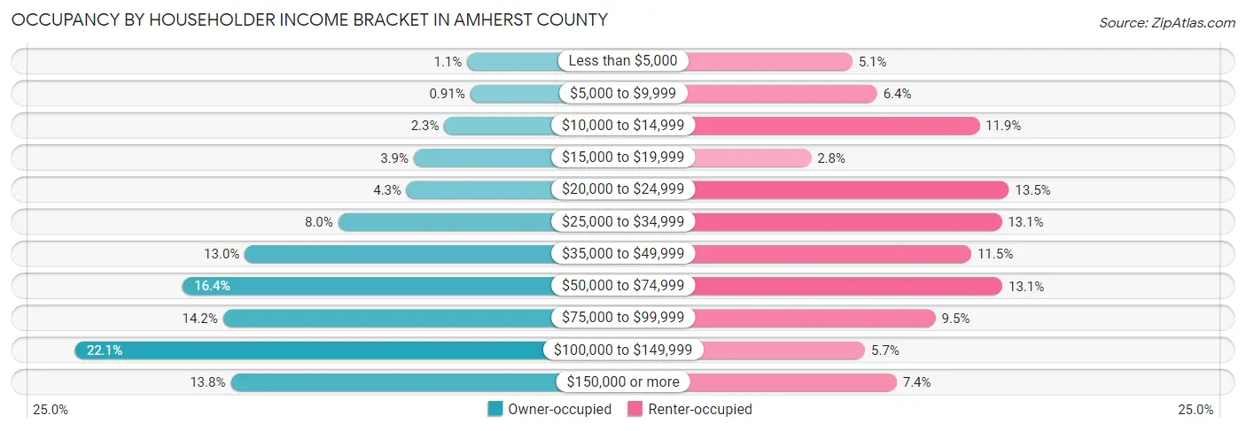 Occupancy by Householder Income Bracket in Amherst County