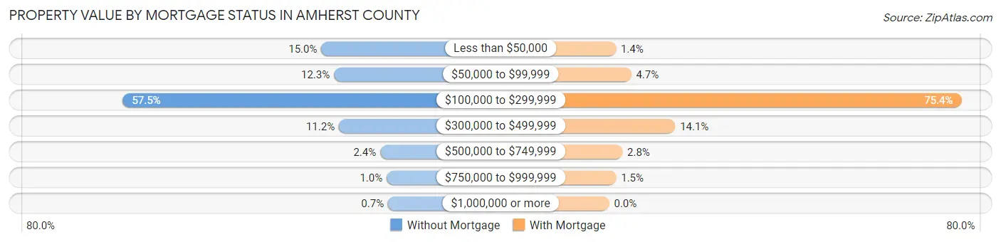 Property Value by Mortgage Status in Amherst County