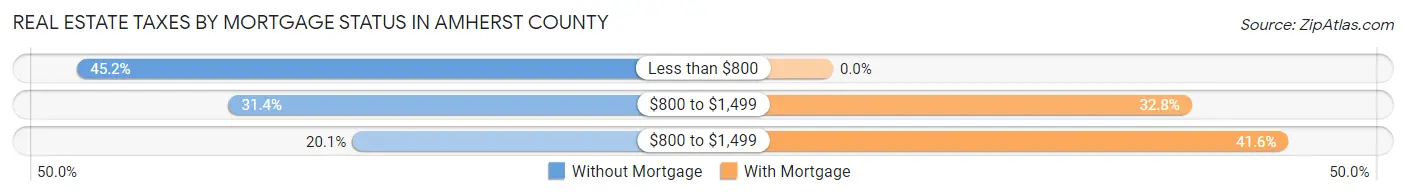 Real Estate Taxes by Mortgage Status in Amherst County