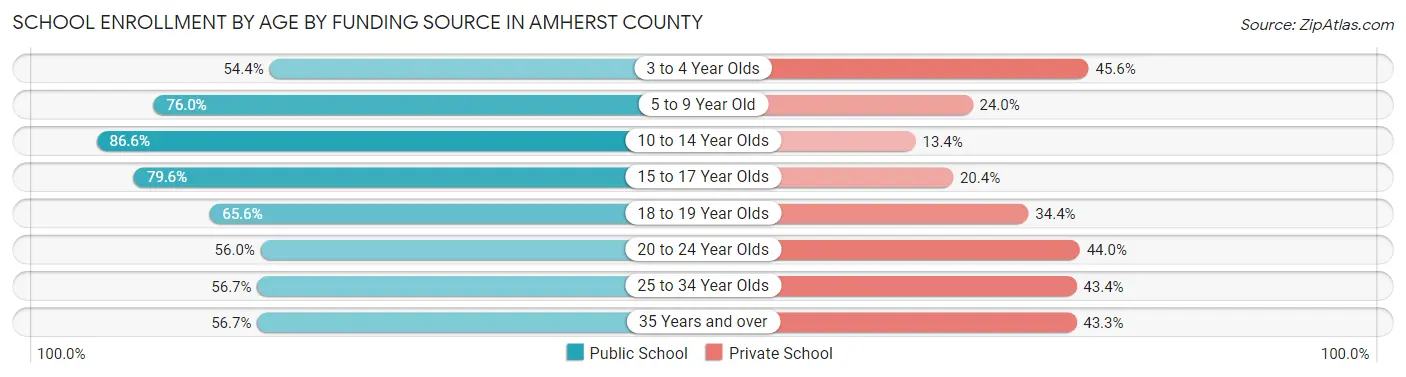School Enrollment by Age by Funding Source in Amherst County
