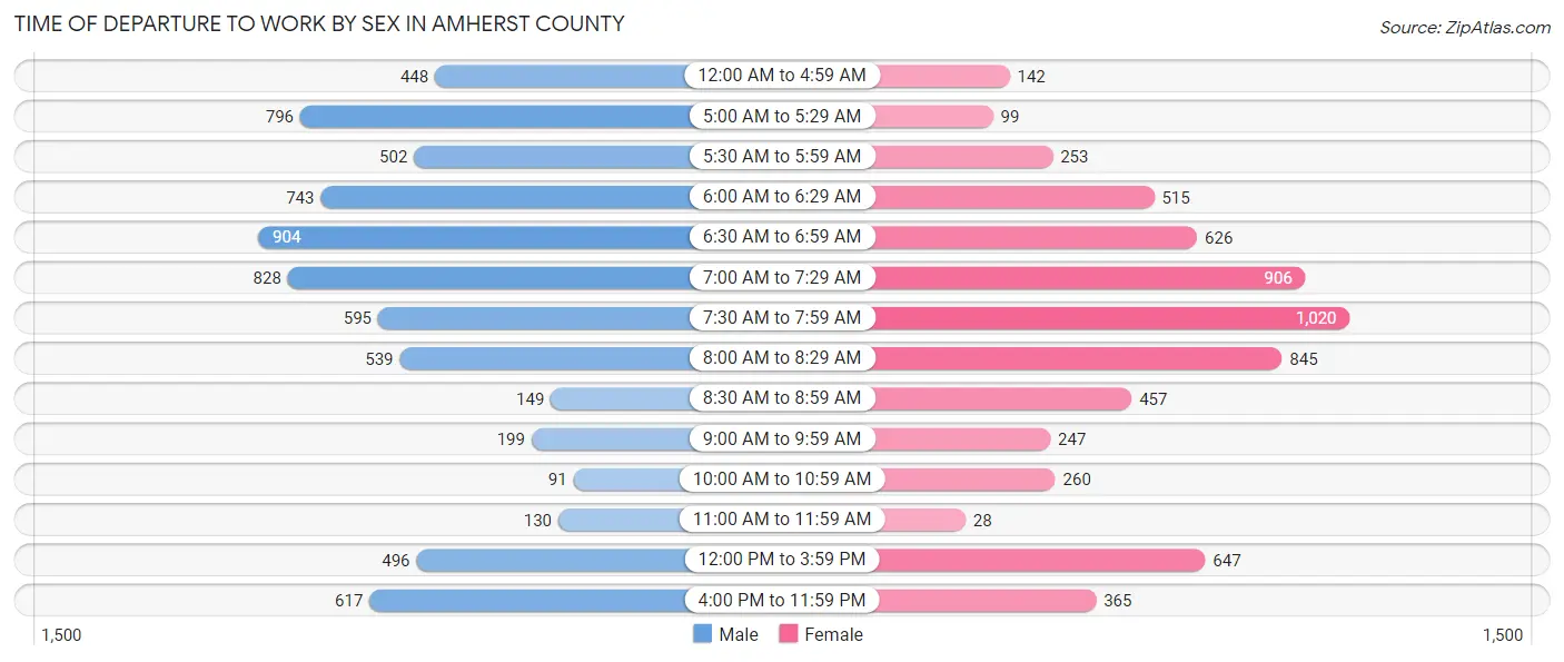 Time of Departure to Work by Sex in Amherst County