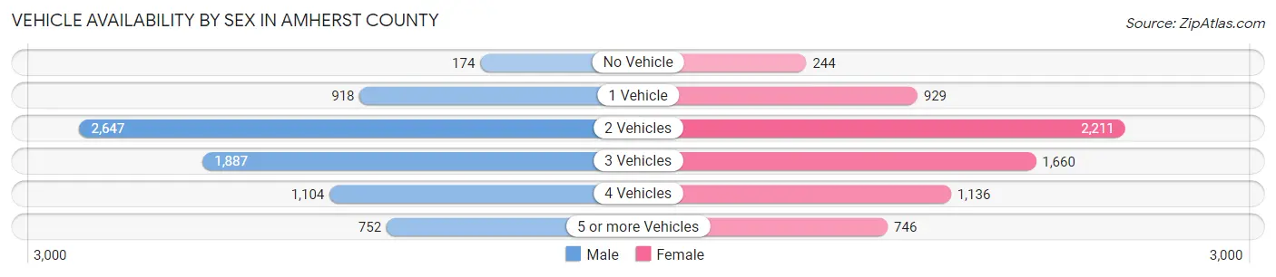 Vehicle Availability by Sex in Amherst County