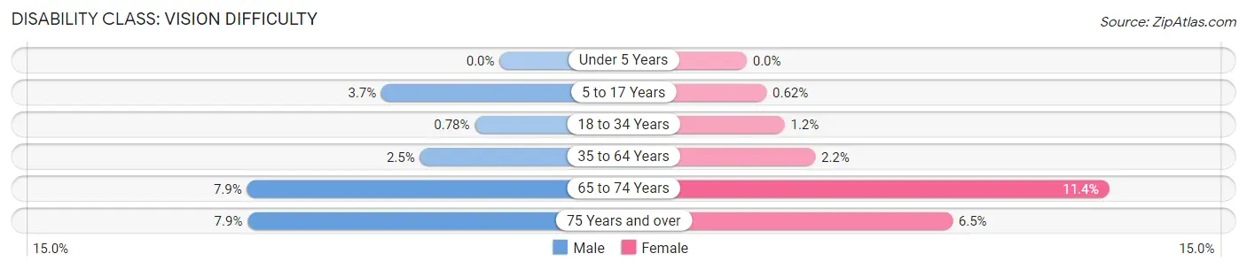 Disability in Amherst County: <span>Vision Difficulty</span>