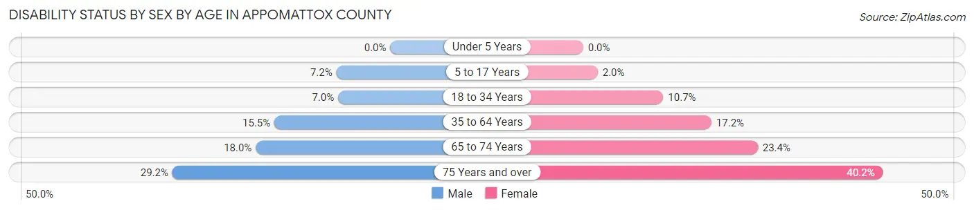 Disability Status by Sex by Age in Appomattox County
