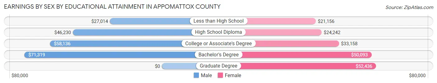 Earnings by Sex by Educational Attainment in Appomattox County
