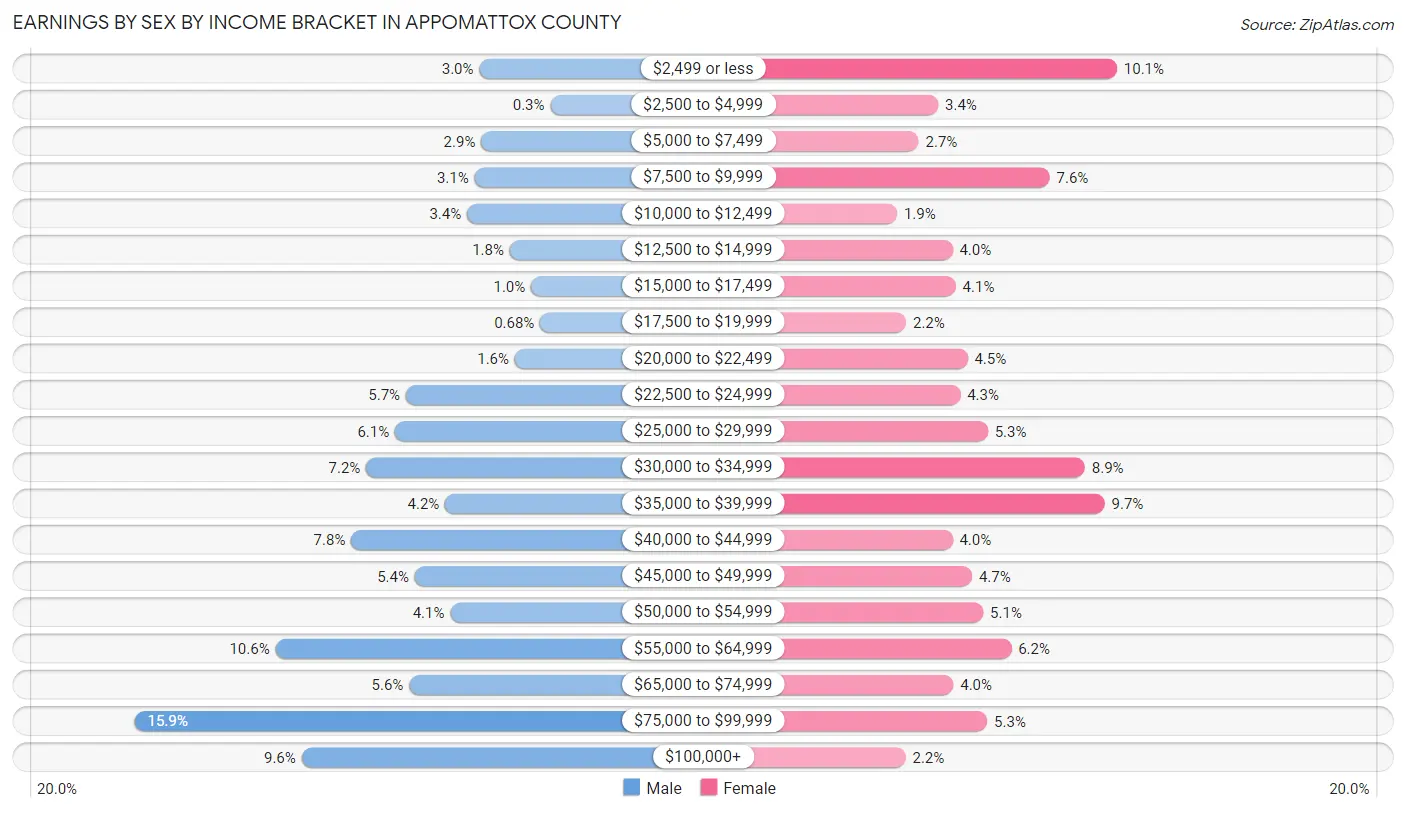 Earnings by Sex by Income Bracket in Appomattox County