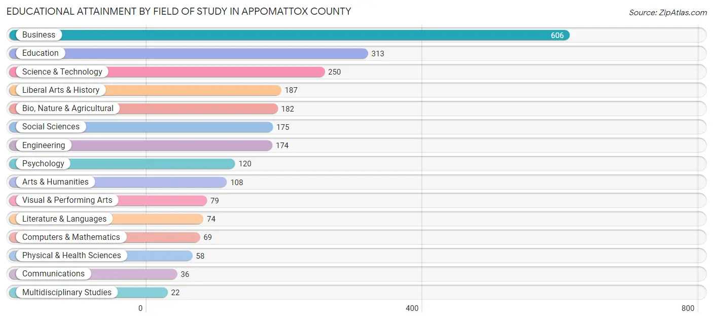 Educational Attainment by Field of Study in Appomattox County