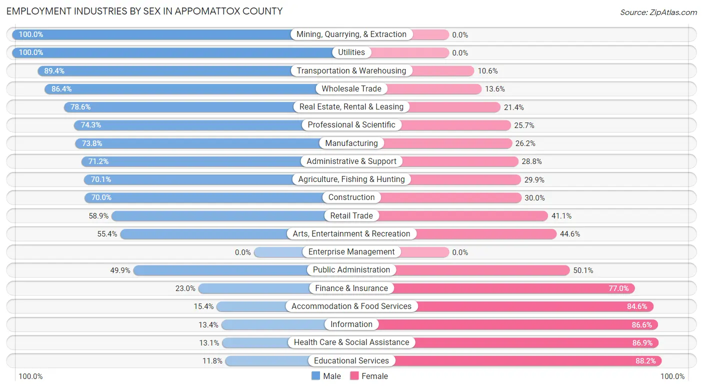 Employment Industries by Sex in Appomattox County