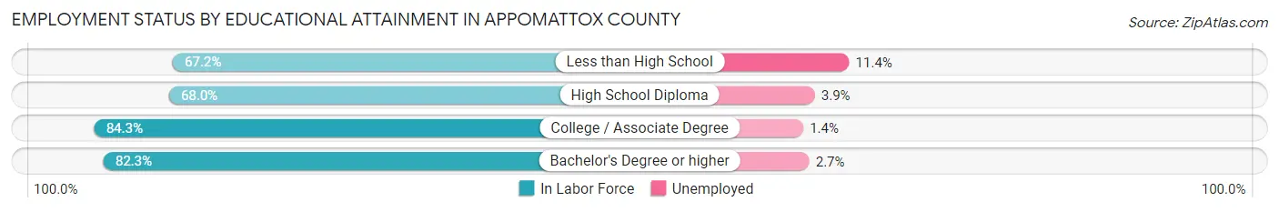 Employment Status by Educational Attainment in Appomattox County