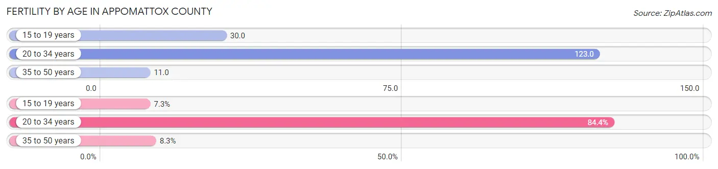 Female Fertility by Age in Appomattox County