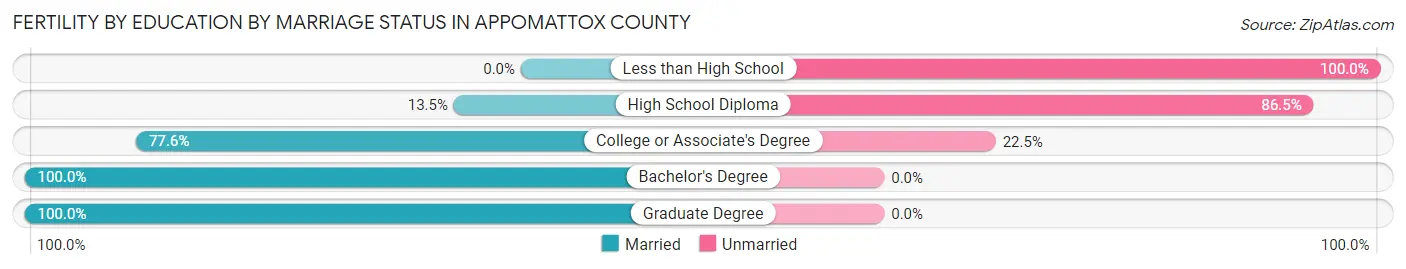 Female Fertility by Education by Marriage Status in Appomattox County