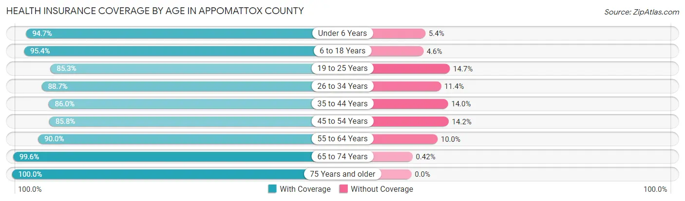 Health Insurance Coverage by Age in Appomattox County