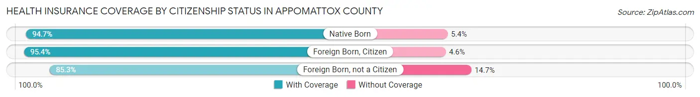 Health Insurance Coverage by Citizenship Status in Appomattox County