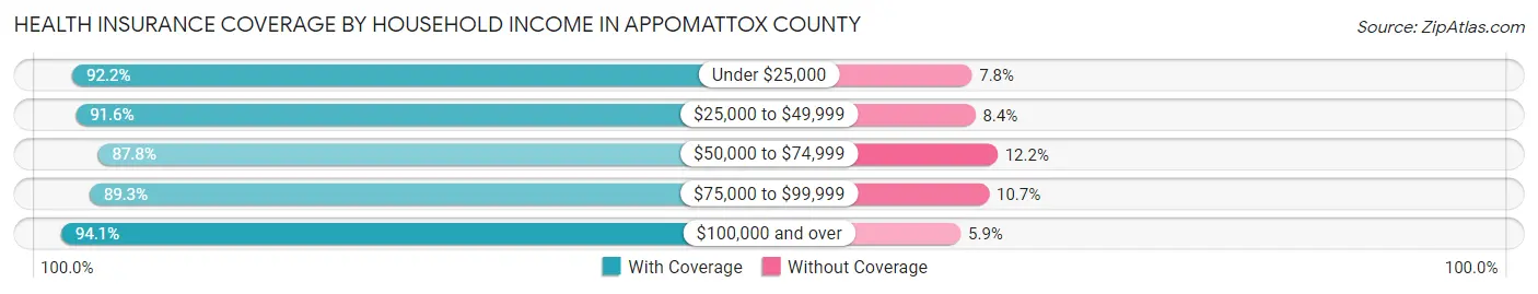 Health Insurance Coverage by Household Income in Appomattox County