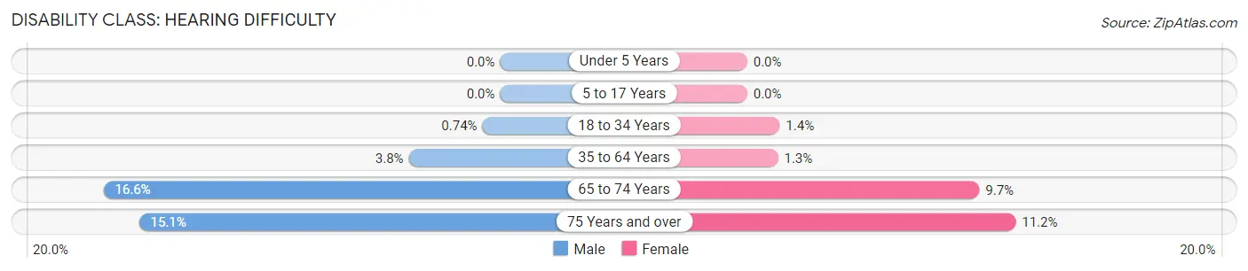 Disability in Appomattox County: <span>Hearing Difficulty</span>