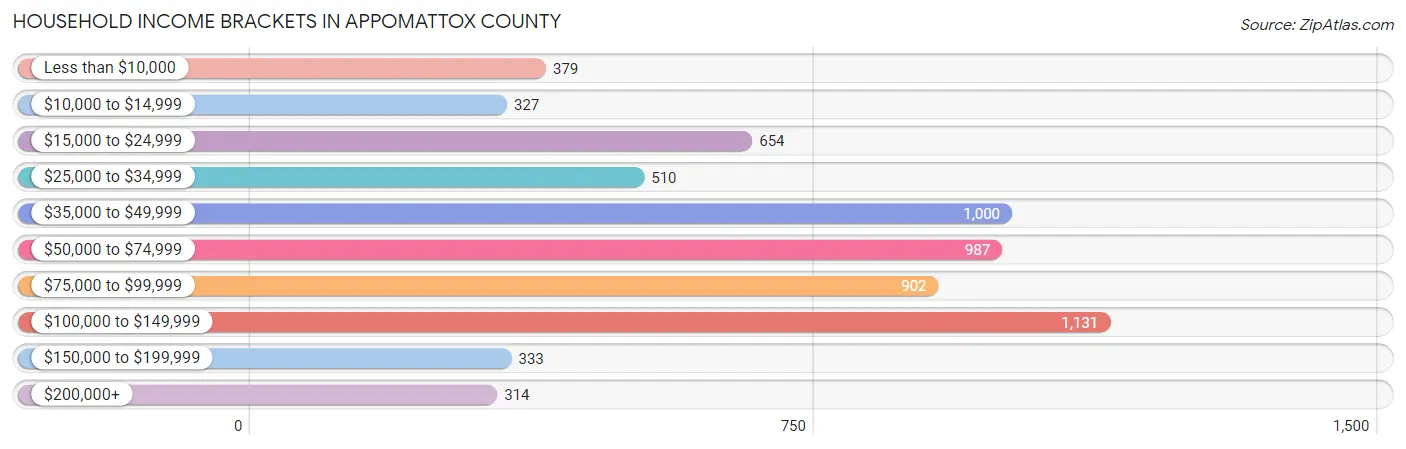 Household Income Brackets in Appomattox County