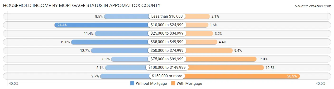 Household Income by Mortgage Status in Appomattox County