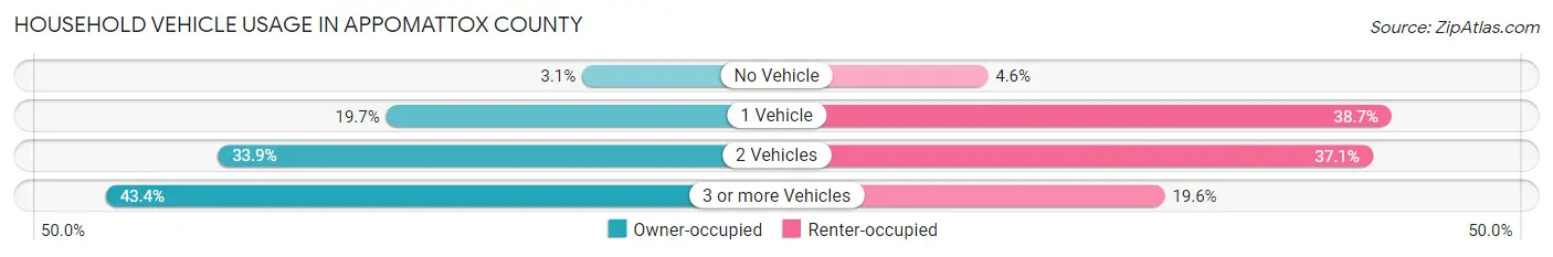 Household Vehicle Usage in Appomattox County