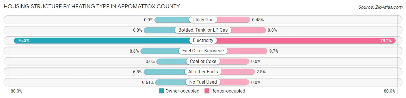 Housing Structure by Heating Type in Appomattox County