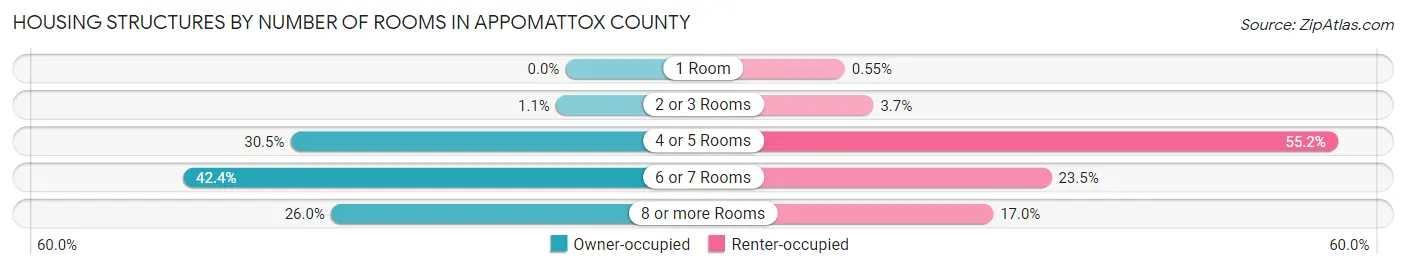 Housing Structures by Number of Rooms in Appomattox County
