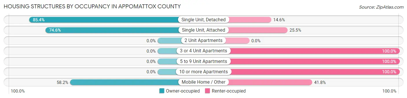 Housing Structures by Occupancy in Appomattox County