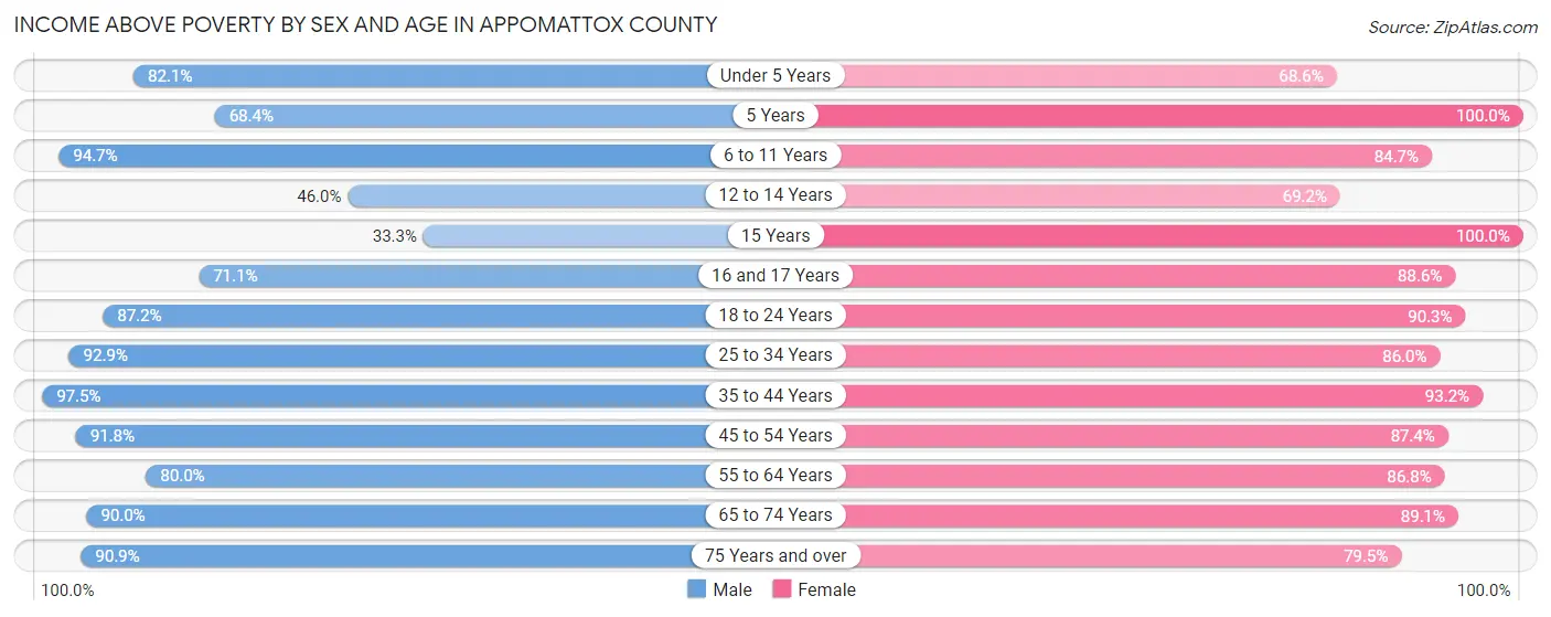 Income Above Poverty by Sex and Age in Appomattox County