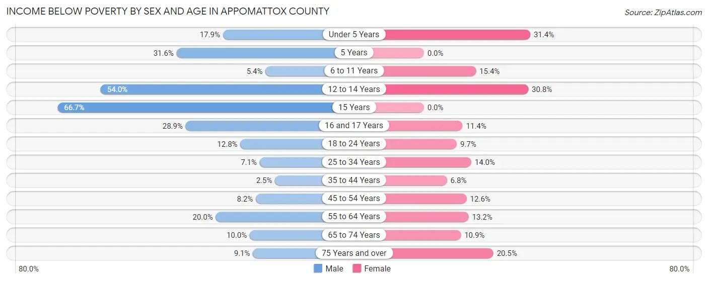 Income Below Poverty by Sex and Age in Appomattox County