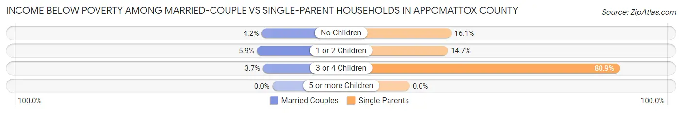Income Below Poverty Among Married-Couple vs Single-Parent Households in Appomattox County