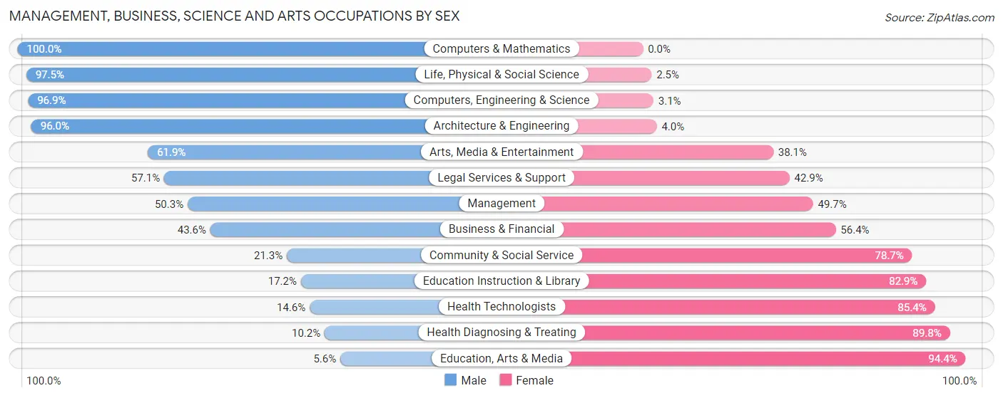 Management, Business, Science and Arts Occupations by Sex in Appomattox County