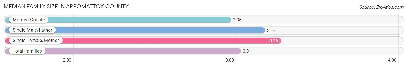 Median Family Size in Appomattox County