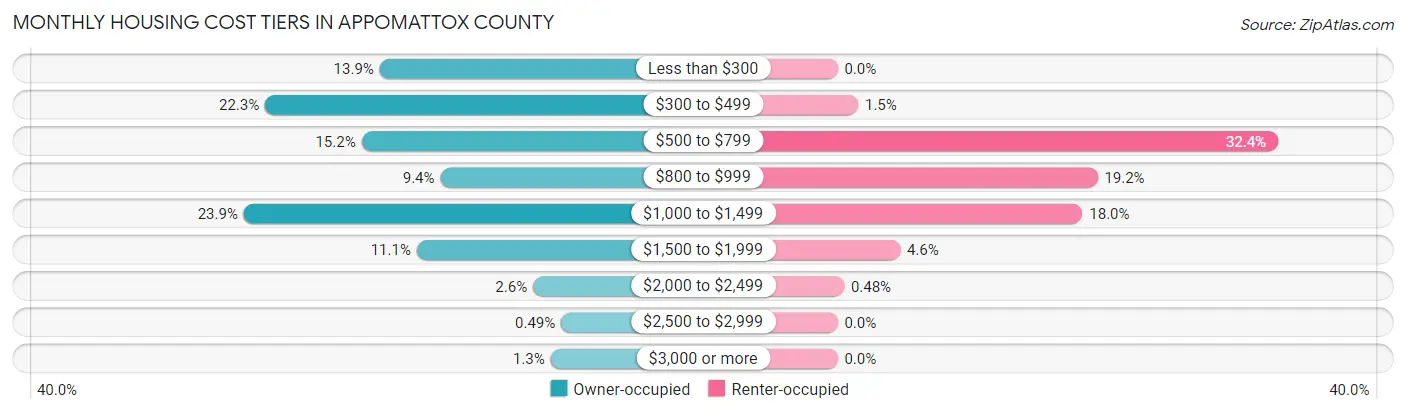 Monthly Housing Cost Tiers in Appomattox County