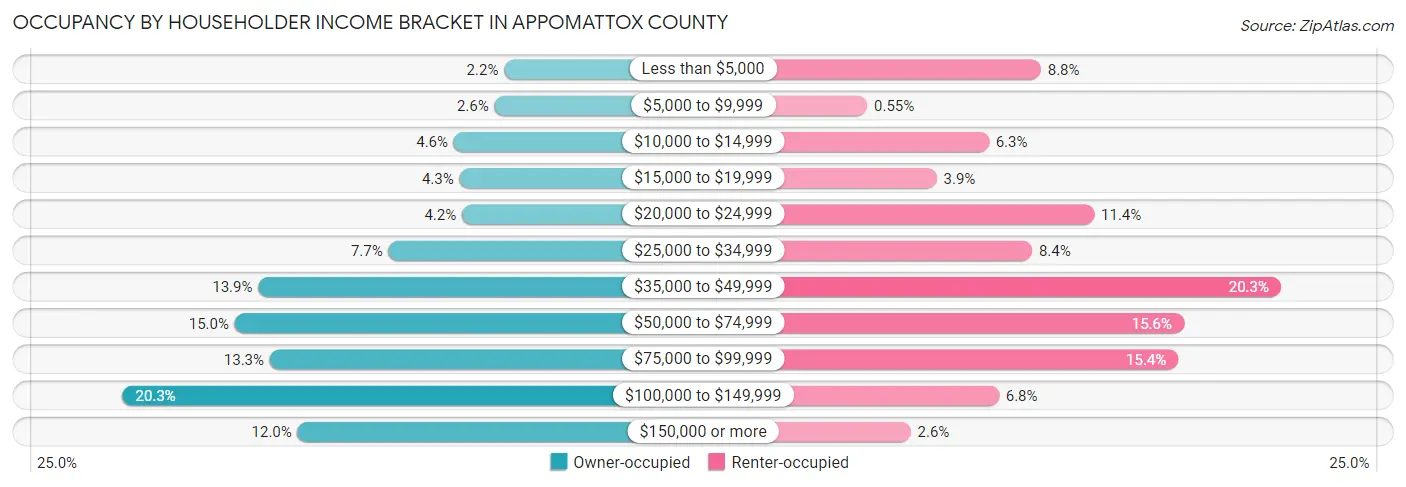 Occupancy by Householder Income Bracket in Appomattox County
