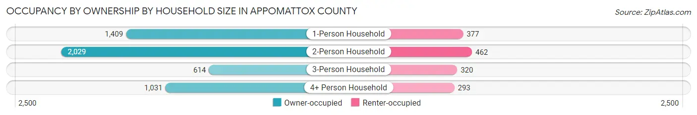 Occupancy by Ownership by Household Size in Appomattox County