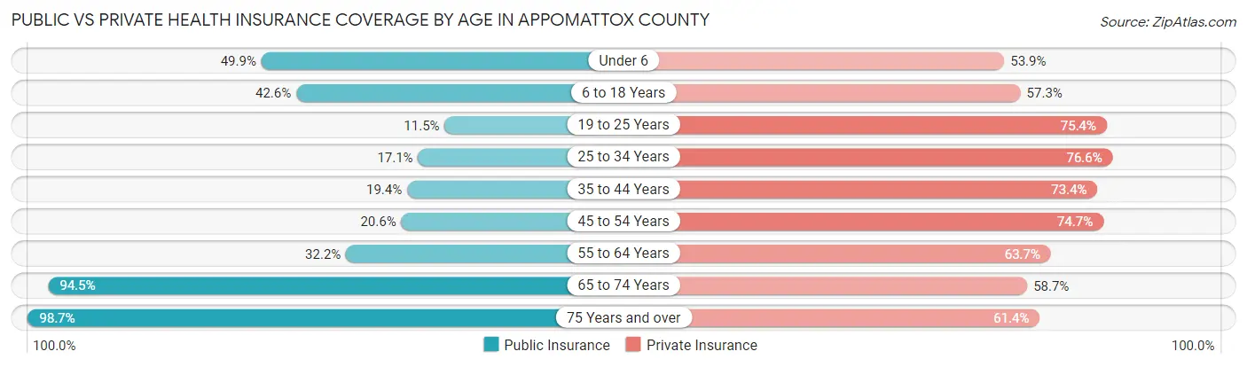 Public vs Private Health Insurance Coverage by Age in Appomattox County