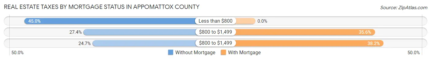 Real Estate Taxes by Mortgage Status in Appomattox County