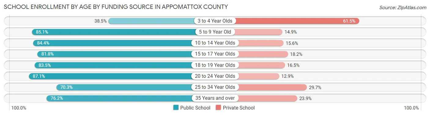 School Enrollment by Age by Funding Source in Appomattox County