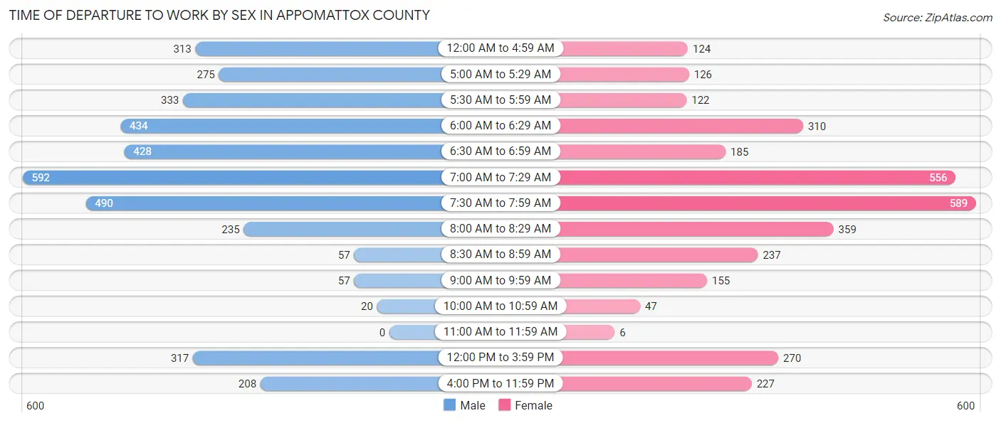 Time of Departure to Work by Sex in Appomattox County